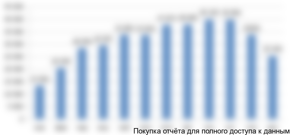 Статистика поставок щебня Октябрьской Железной дорогой за 2015 г., вагонов/мес.