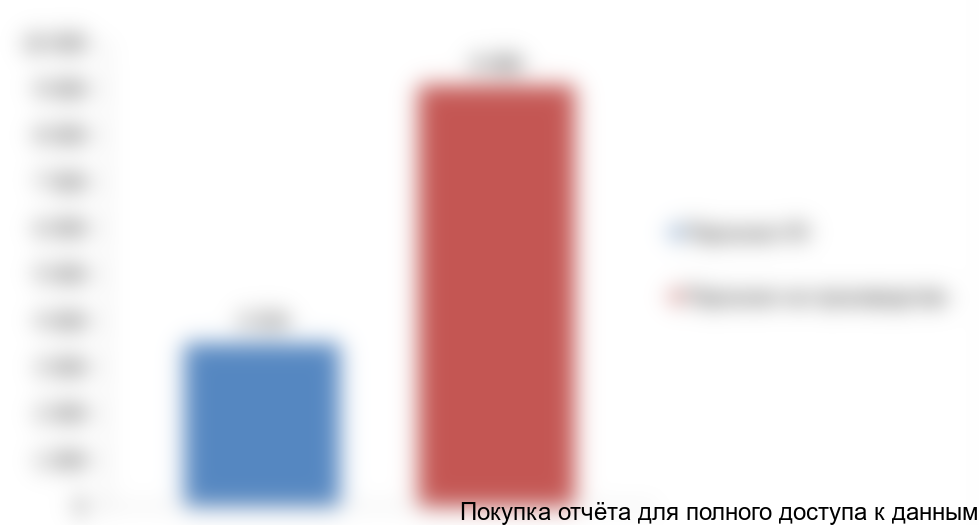 Рисунок 4.1 Распределение ФОТ в рамках холдинга