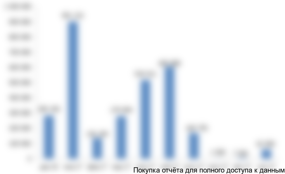 Рисунок 4.4 Финансирование инвестиционного проекта, тыс. руб.