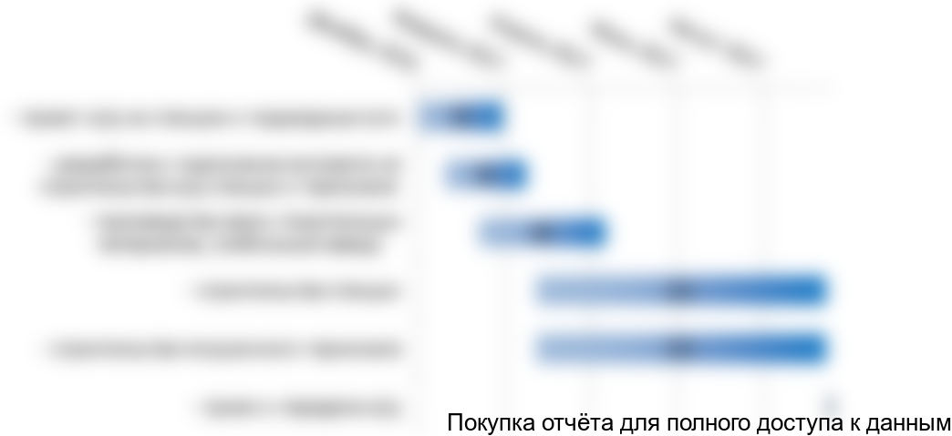 Рисунок 5.2 Диаграмма Ганта для организация ж/д станции и погрузочного терминала