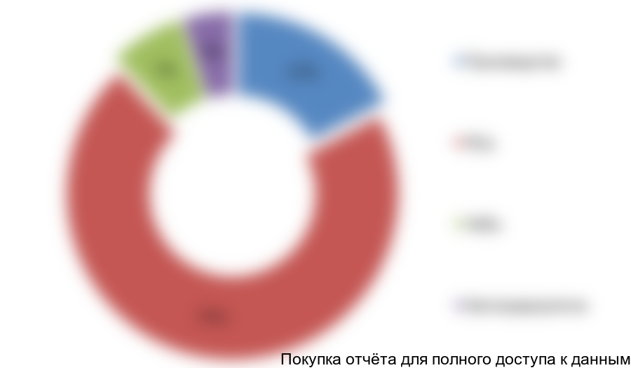 Рисунок 6.2 Структура издержек, %