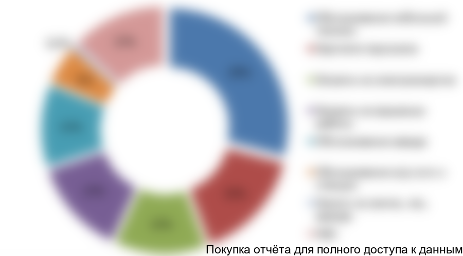 Рисунок 6.3 Структура производственных затрат, %