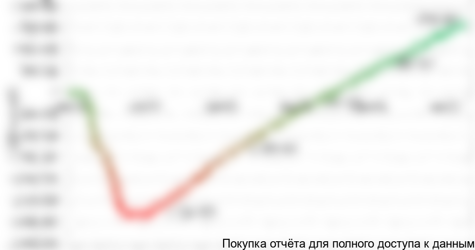 Рисунок 6.5 График NPV проекта