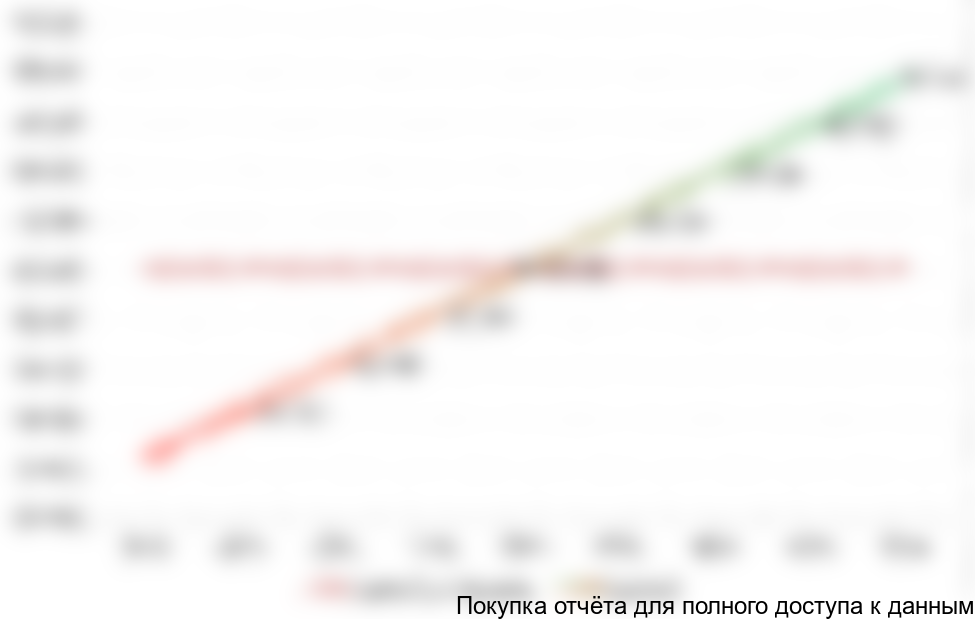 График точки безубыточности, тыс. руб.