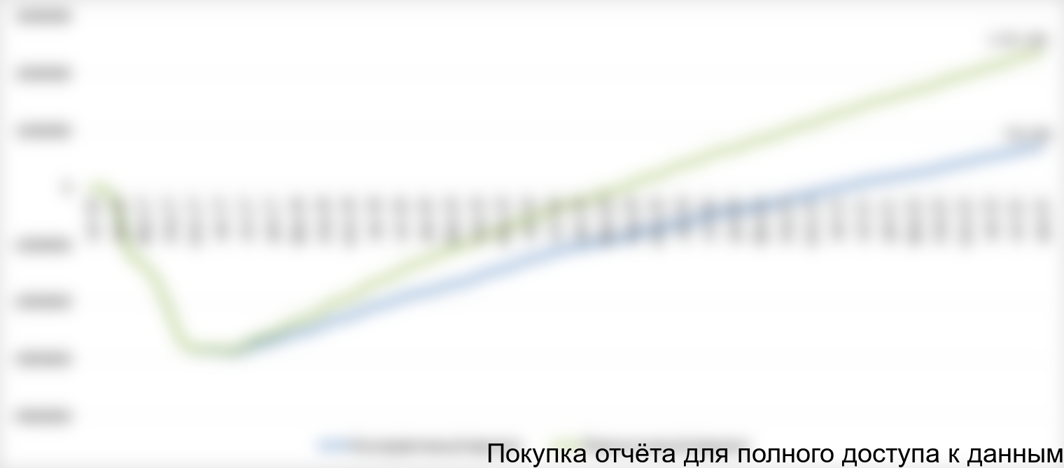 Прогнозный график NPV для 2 вариантов развития проекта, тыс. руб.