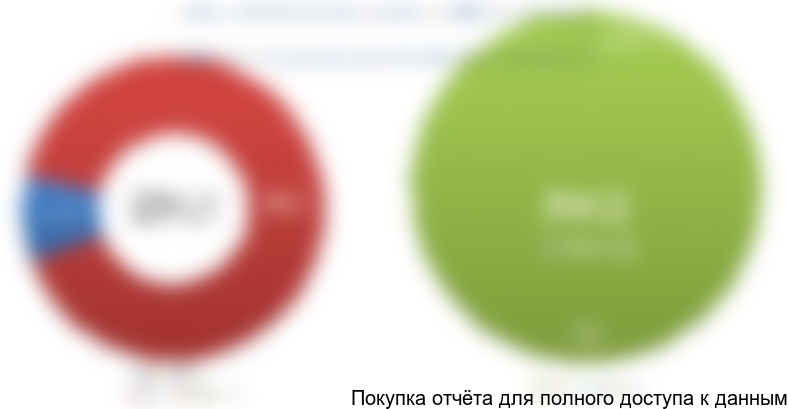 Рисунок 3. Показатели объемов рынка за 2011-2012 гг, млн р.