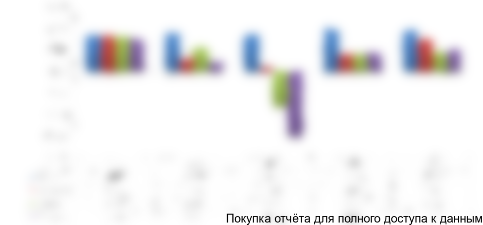 Рисунок 4. Темпы роста ВВП в 2007-2011 гг. в Китае, Казахстане, России и Украине, %.