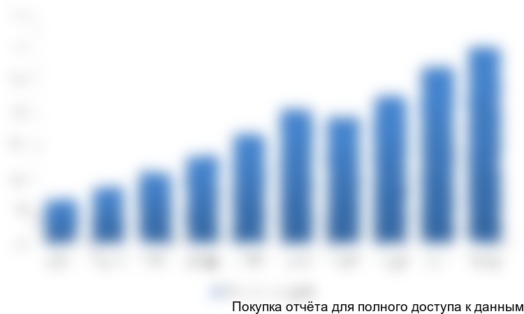 Рисунок 5. Показатели ВВП РФ 2003-2012 гг.