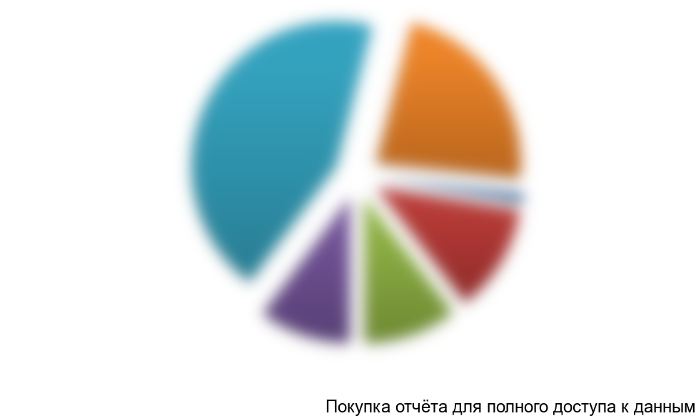 Рисунок 11. Структура импорта декинга по странам производителям за 1-3 кв. 2012 год.