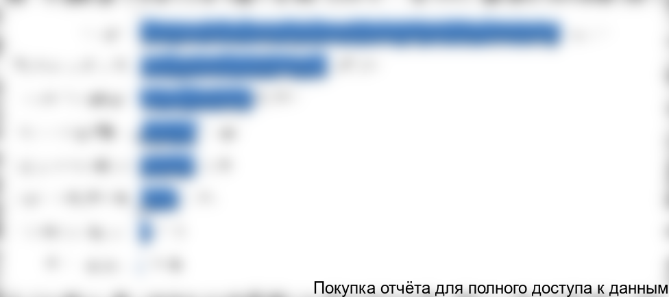 Рисунок 13. Рейтинг регионов РФ по объемам поставок декинга в 1-3 кв. 2012 г.