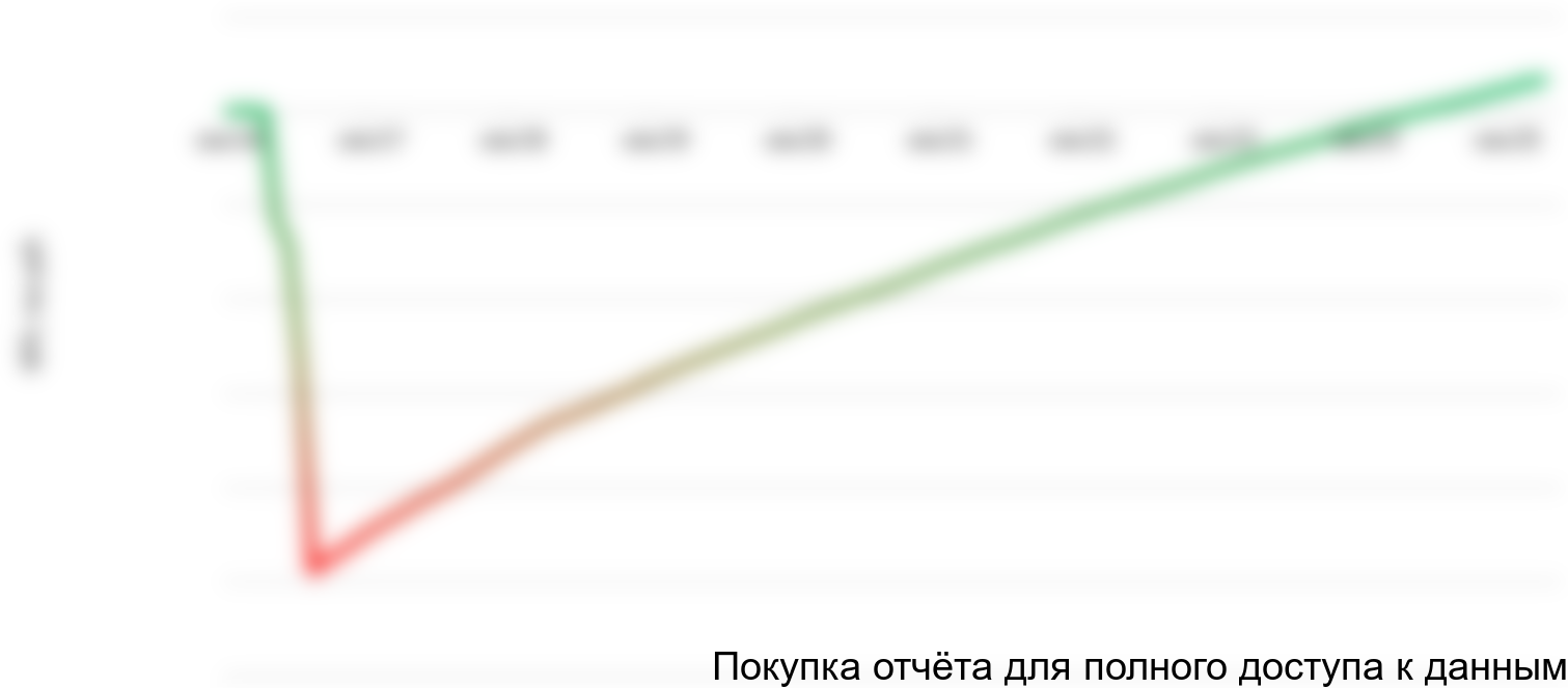 Рисунок 1.1 График NPV проекта