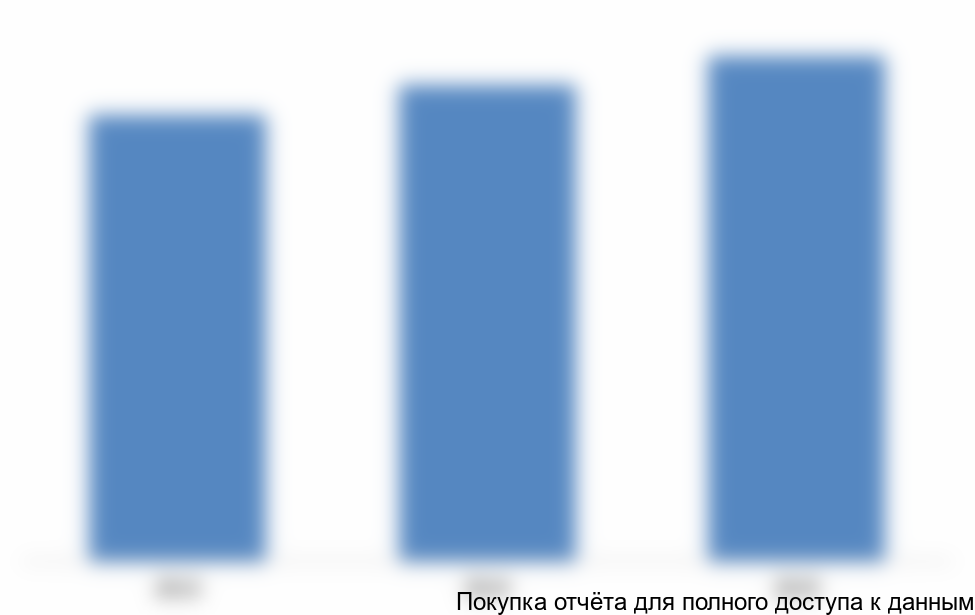 Рисунок 3.1 Индекс промышленного производства ... области, 2013-2015 гг.