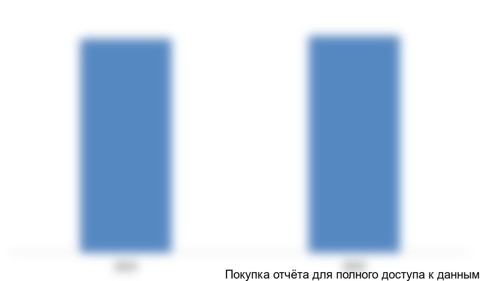 Рисунок 3.2. Объемы производства известняка и продуктов первого передела в Китае, тыс. тонн