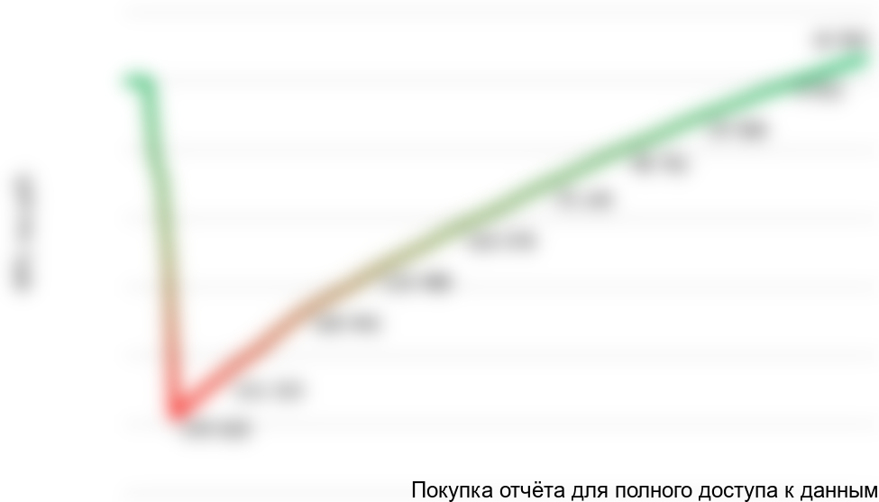 Рисунок 6.4 График NPV проекта