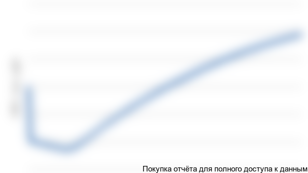 Рисунок 1.2 График NPV проекта