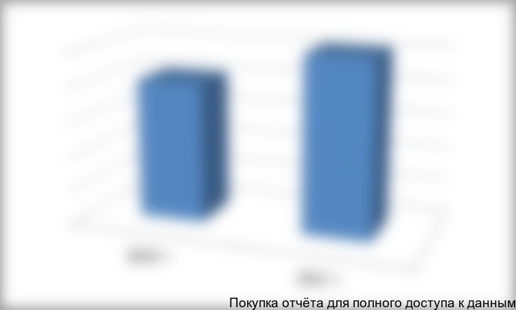 Рисунок 3.1 Прирост к производству мяса птицы 2011 г к 2010 г.