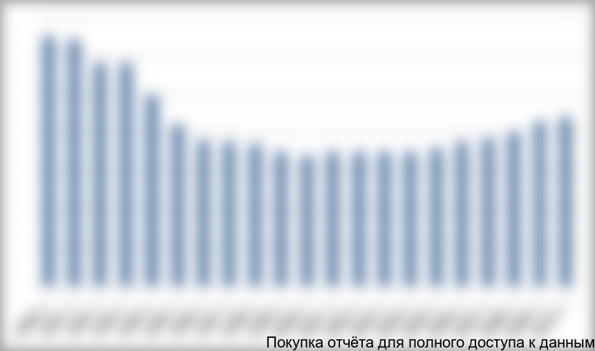 Рисунок 3.3 Динамика поголовья птицы в России, млн. тонн