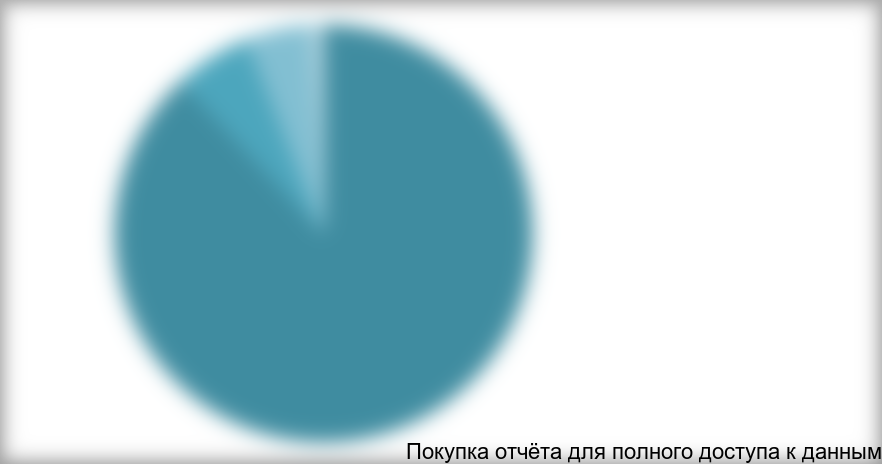 Распределение куриной мясной продукции на рынках России по видам