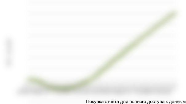 Рисунок 1.1 График NPV проекта