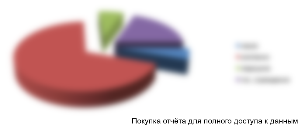 Рисунок 3.3 Структура закупок стабилизаторов че