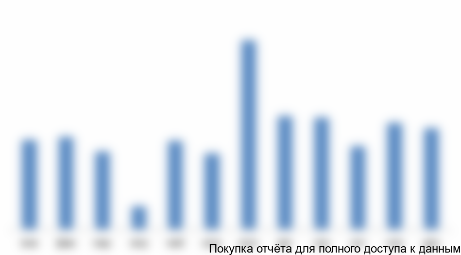 Динамика поставщиков стабилизаторов напряжения в 2014 г., млн. $