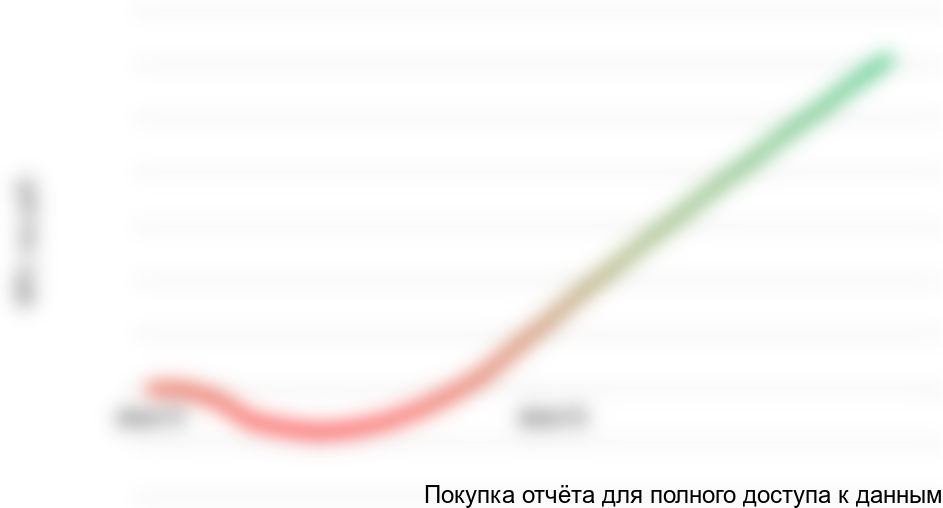 Рисунок 7.2 График NPV проекта