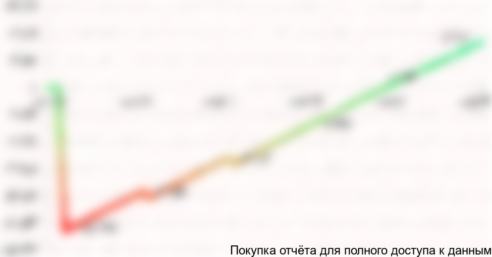 Рисунок 1.1 График NPV проекта