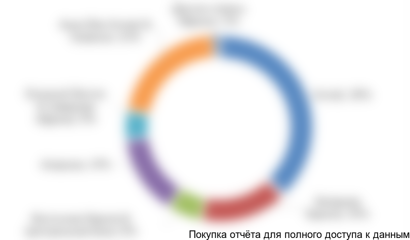 Рисунок 3.1. Производство медного проката в мире в 2015 году, %