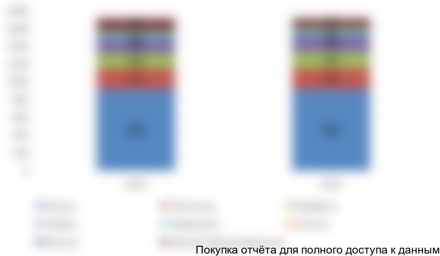 Рисунок 3.2. Производство медных полуфабрикатов по видам в Китае в 2014-2015 гг., тыс. тонн