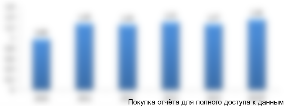 Рисунок 3.5. Динамика экспорта медного проката из Турции, %