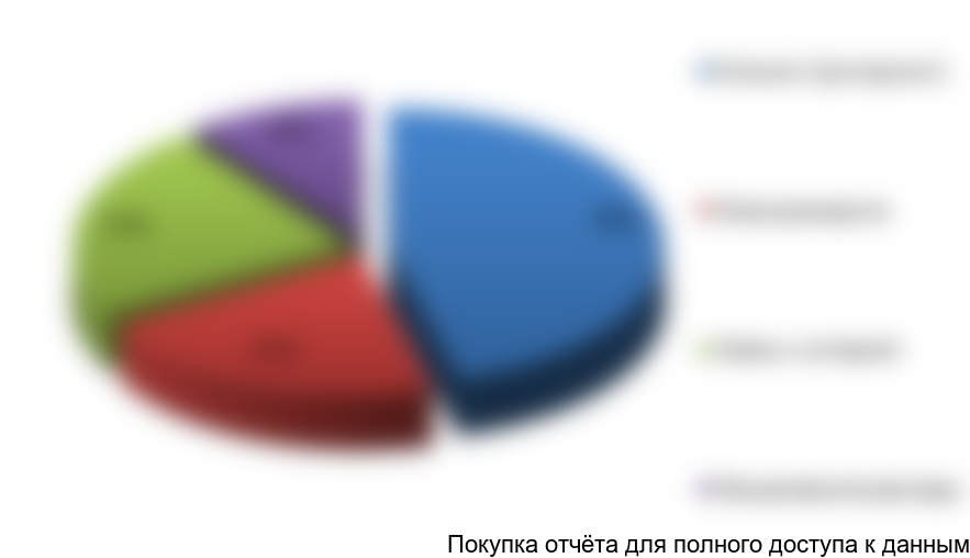 Рисунок 6.2 Структура постоянных издержек, %