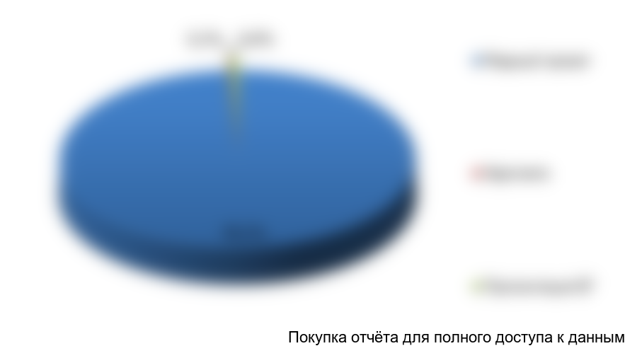 Рисунок 6.3 Структура переменных издержек, %