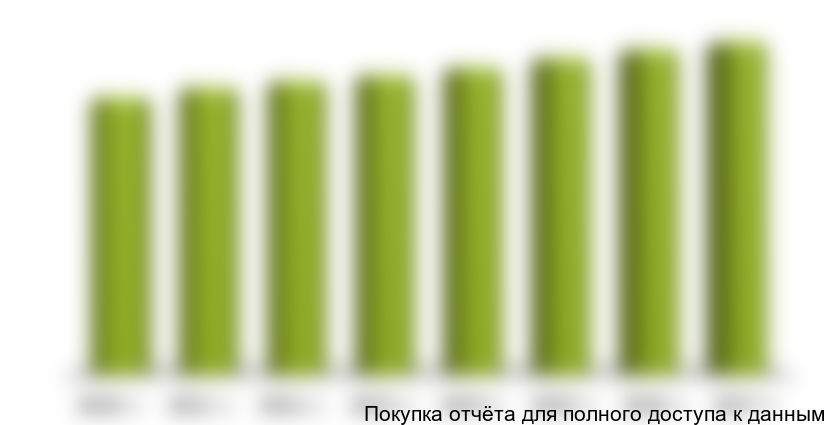 Объем рынка санаторно-курортных услуг в 2010-2017 гг., млн. дней пребывания