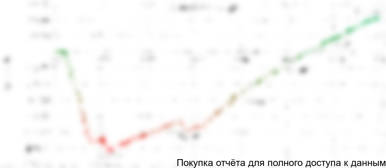 Рисунок 1.1 График NPV проекта