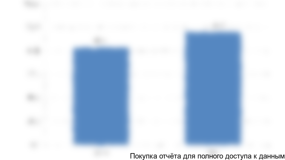 Динамика рынка лизина, тыс. тонн