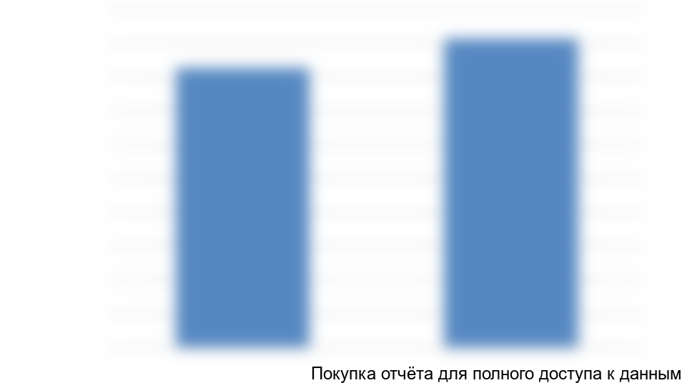 Динамика импорта лизина, тыс. тонн