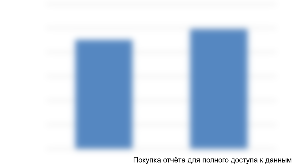 Динамика рынка пшеничного глютена, тыс. тонн