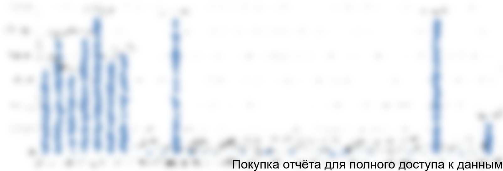 Рисунок 4.3 Финансирование инвестиционного проекта, тыс. руб.