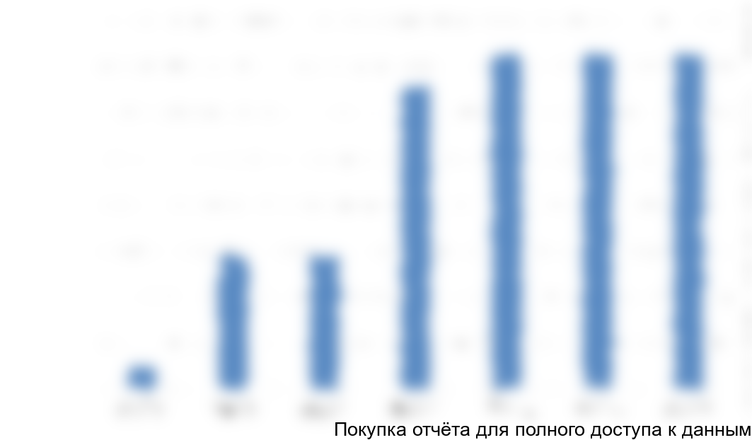 Рисунок 6.4 Динамика выручки, тыс. руб.