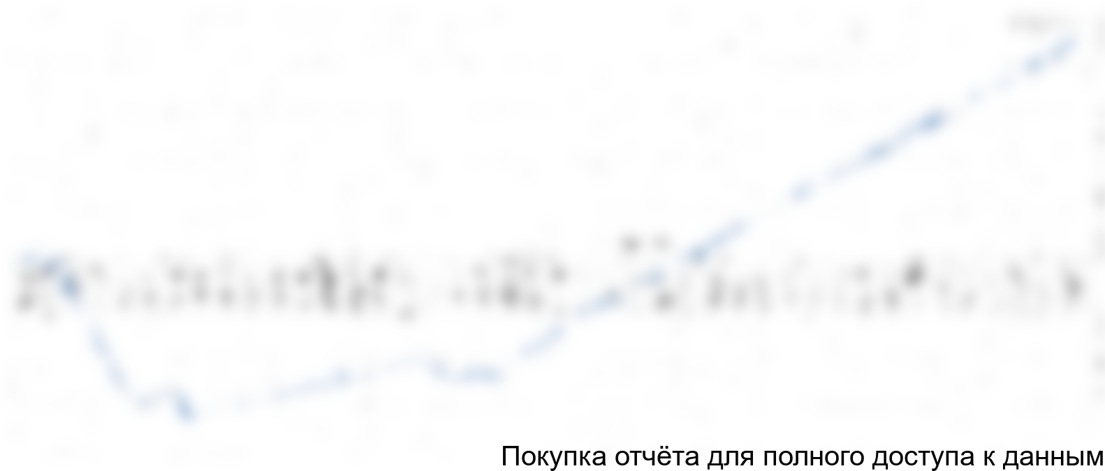 Рисунок 6.5 График чистого денежного потока, тыс. руб.