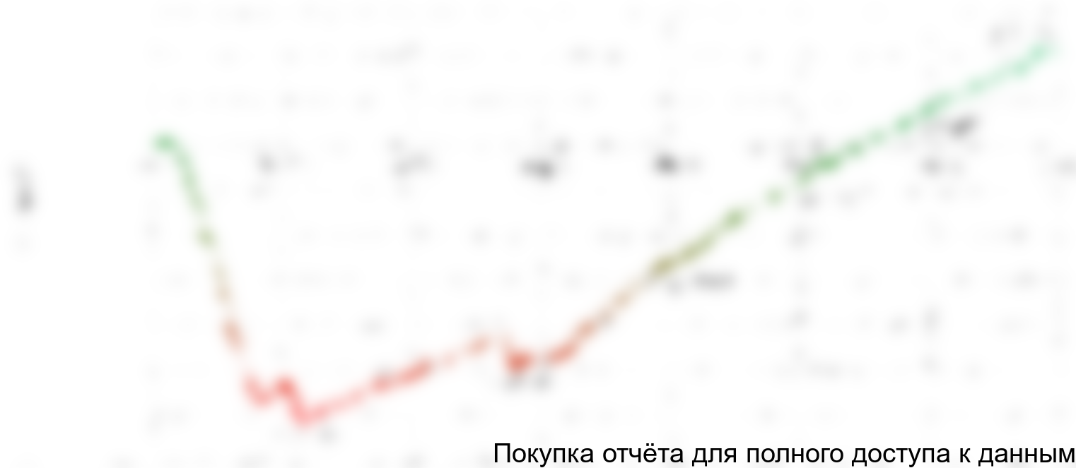 Рисунок 6.6 График NPV проекта