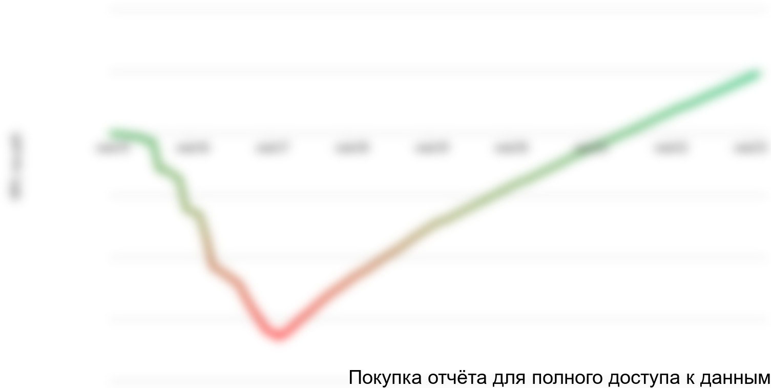 Рисунок 1.1 График NPV проекта