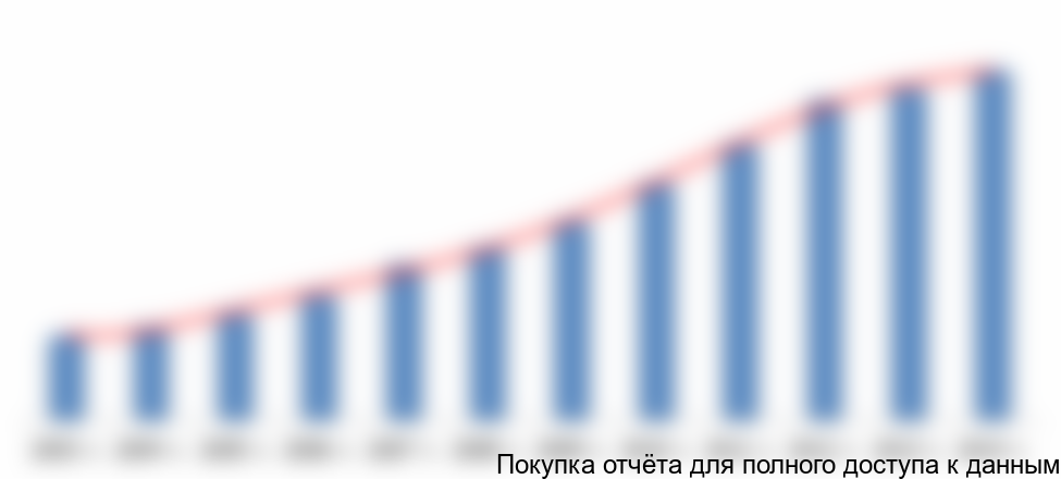 Рисунок 3.1 Динамика ввода новых мощностей газобетонных блоков в РФ с 2003 по 2012 год, млн. м3