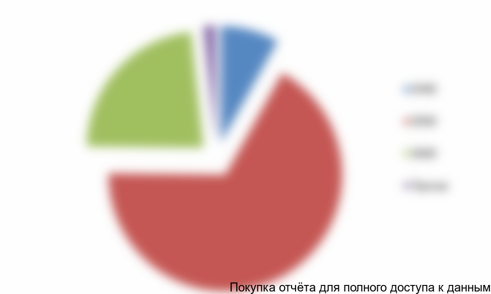 Рисунок 3.5 Структура выпуска газобетона в натуральном выражении (по