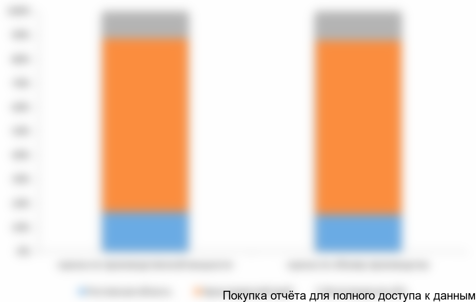 Рисунок 3.19 Структура производства газобетона по регионам ЮФО (2014)