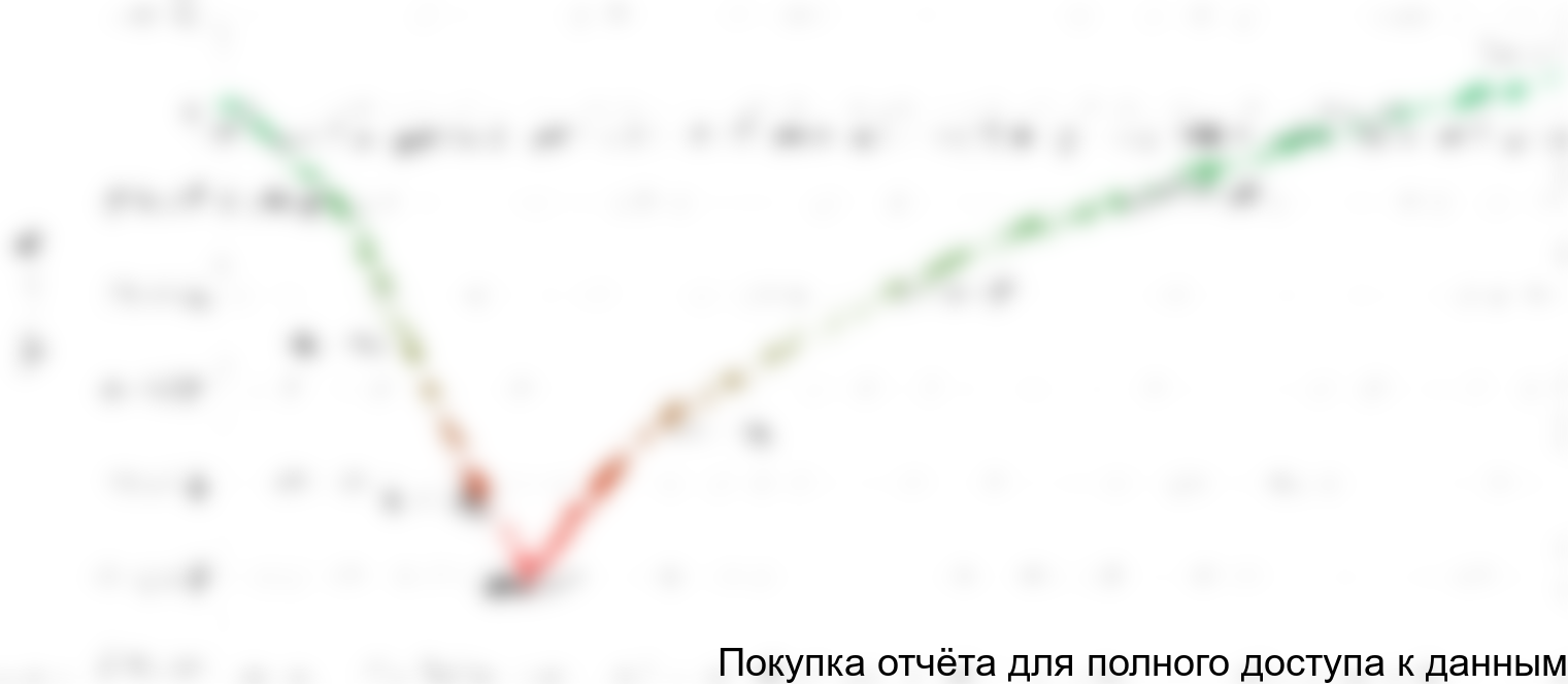 Рисунок 1.1 График NPV проекта