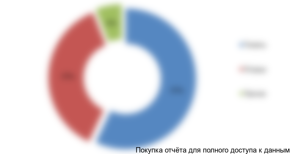 . Типовая структура рынка тепличных овощей для регионов ЦФО по видам в натуральном выражении, %