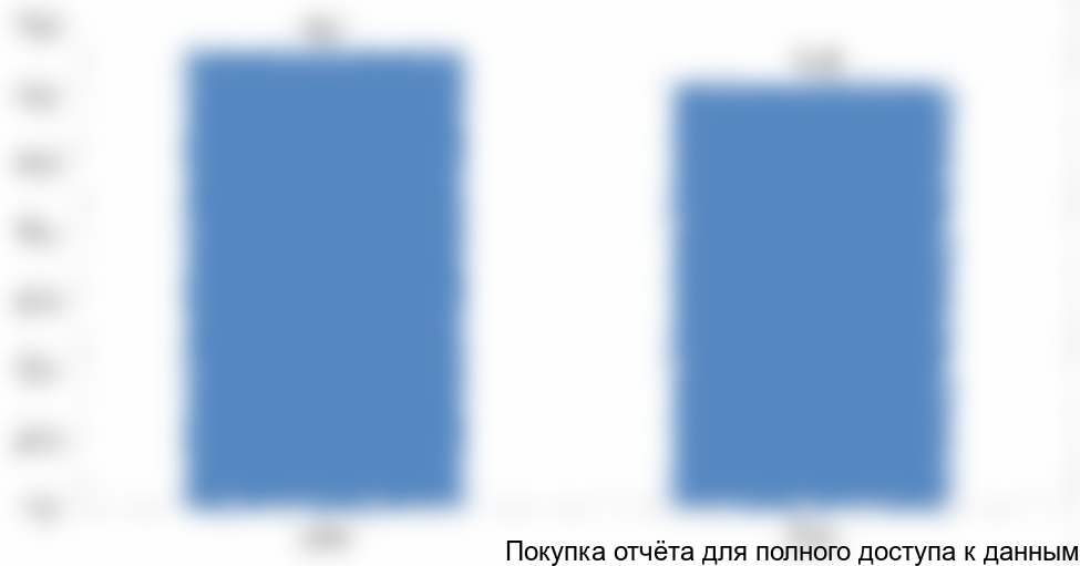 . Динамика потребления овощей защищенного грунта (огурцы) в регионе, 2015-2016 гг., тыс. тонн