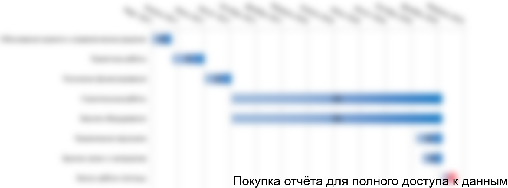 Рисунок 6.1 График реализации проекта