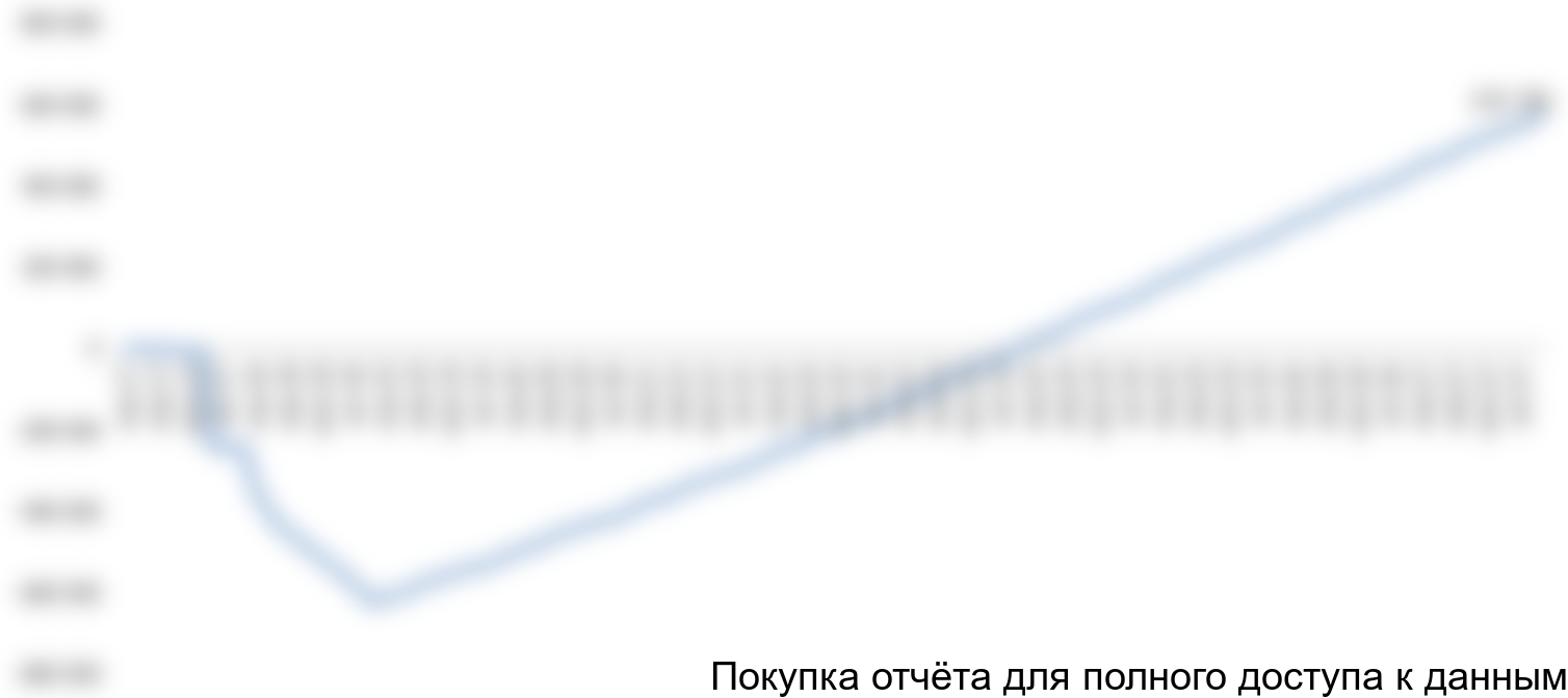 Рисунок 7.5 График чистого денежного потока, тыс. руб.